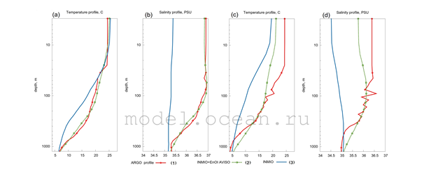 Рис. 5. Профили температуры (a,c) и солености (b,d)  (1, красный) двух дрифтеров ARGO D1 (a,b) и D2 (c,d);  (2, зеленый) модельные из эксперимента А04 с усвоением альтиметрии AVISO; (3, синий) модельные из контрольного эксперимента А01c