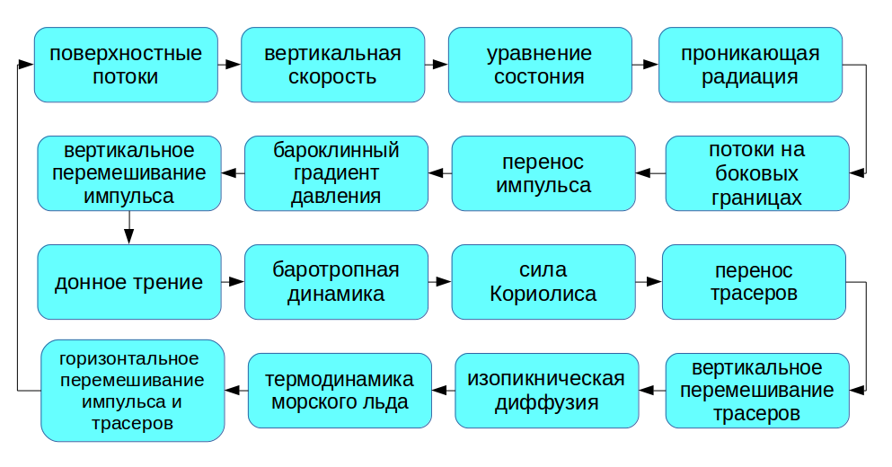 Рис. 2. Вычислительный цикл модели ИВМИО