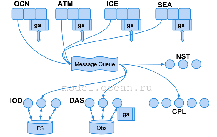 Рис. 1. Архитектура совместной модели в CMF3.0: четыре компоненты (OCN-океан, ICE-лед, ATM-атмосфера, SEA-море) отправляют запросы в очередь сообщений (Message Queue), откуда их извлекают сервисы каплера (CPL) и ввода-вывода (IOD). Сами данные передаются через механизм глобальных массивов. Представлены сервисные блоки нестинга (NST) и блок ассимиляции данных (DAS) (Kalmykov, Ibrayev, Kaurkin, Ushakov, 2018)