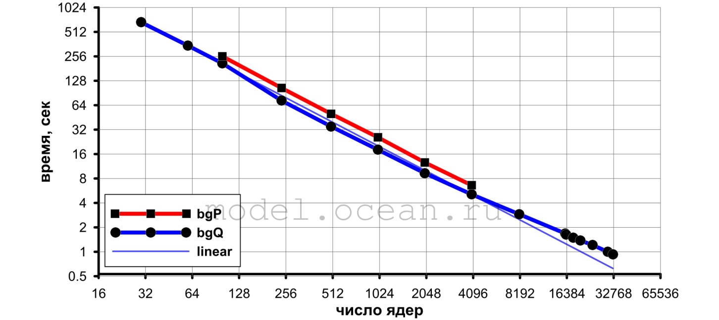 Рис. 3. Время работы модели Мирового океана 1/10 х 1/10 х 49 ИВМИО (под управлением CMF2.0) в зависимости от числа вычислительных ядер на суперкомпьютерах BlueGeneP (МГУ им. М.В. Ломоносова) и BlueGeneQ (IBM Research Center Thomas J. Watson) (Kalmykov, Ibrayev, Kaurkin, Ushakov, 2018)