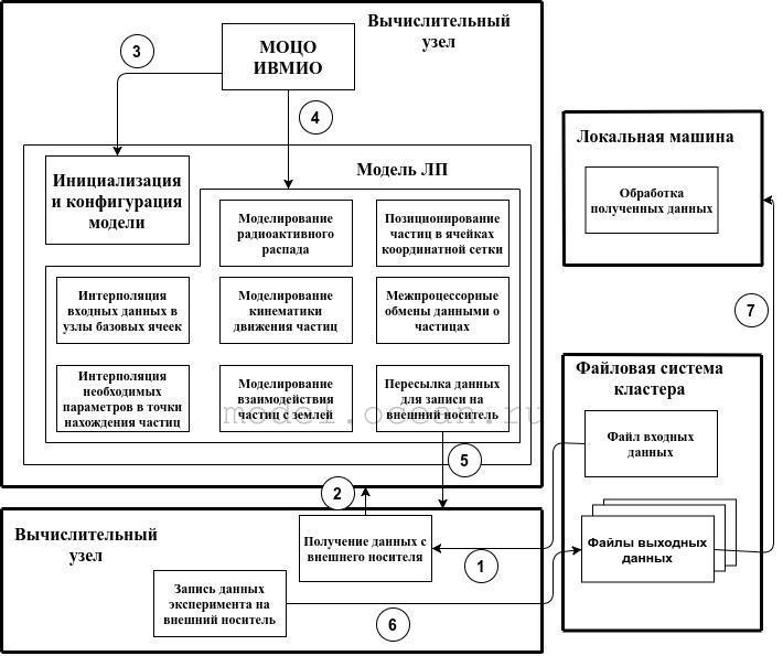 Структурная схема представленной модели. Стрелками показаны пересылки данных между ее компонентами.